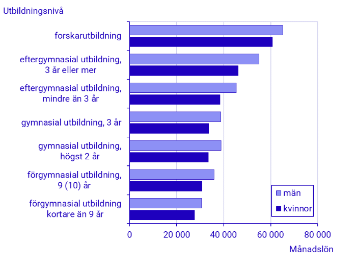 Utbildningsnivå lön
