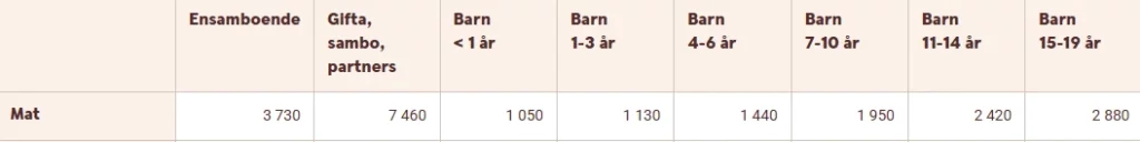 Matkostnader enligt Swedbank