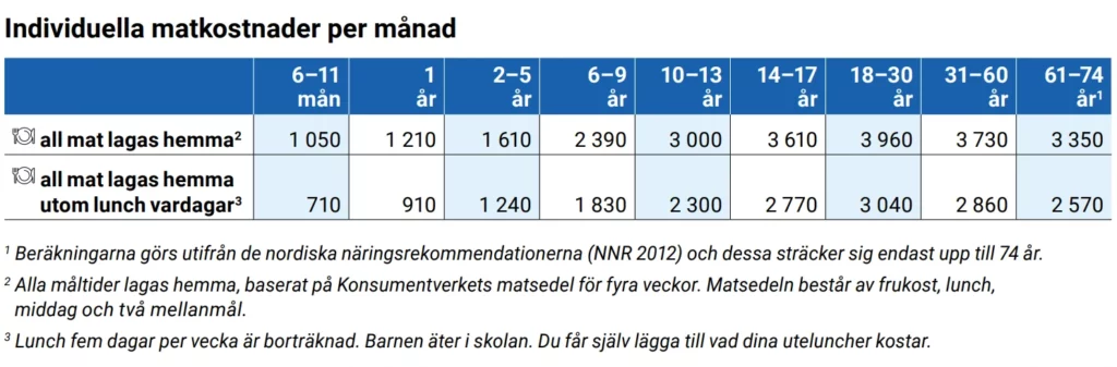 Matkostnader enligt Konsumentverket