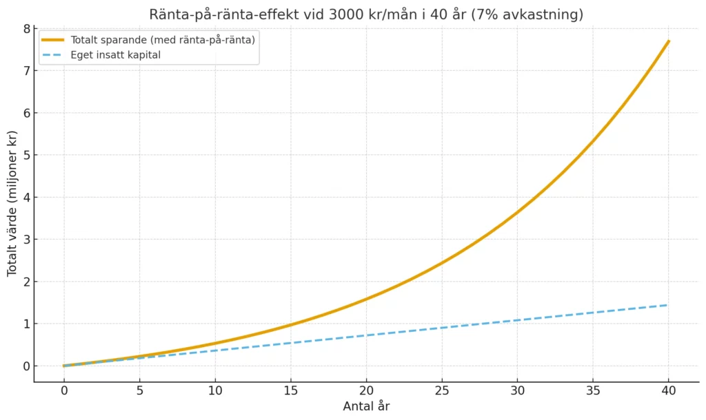Så sparar du 3000 kr i månaden och får 7,5 miljoner