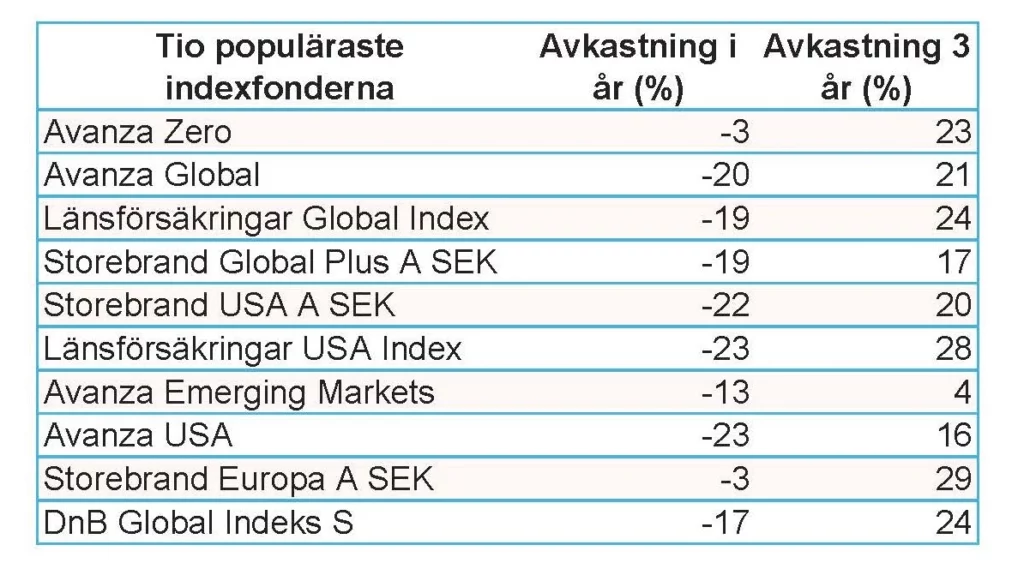 10 hetaste indexfonderna just nu