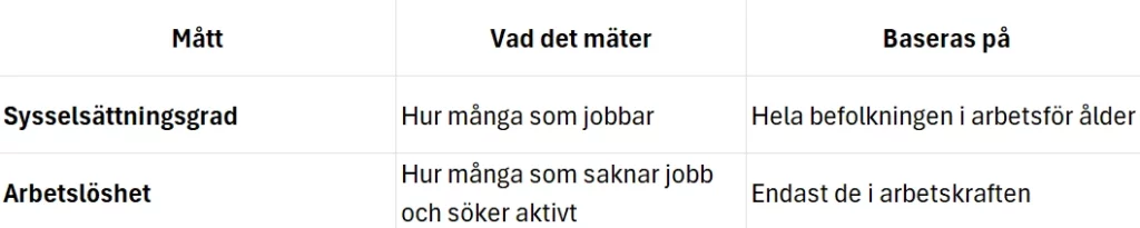 Förklaring av Sysselsättning vs arbetslöshet