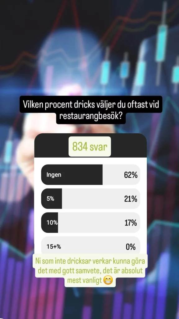 Undersökning - Hur mycket dricksar folk på restaurang