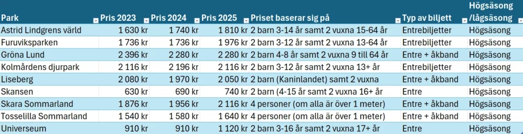 Nöjesparker prisförändring