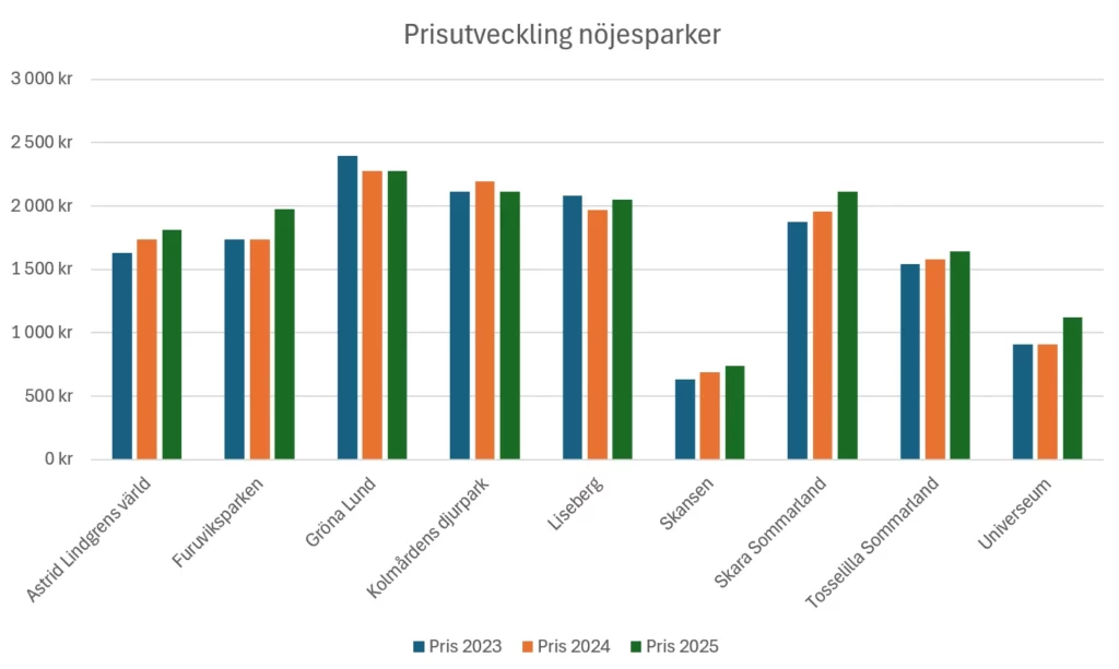 Prisutveckling nöjesparker stapel
