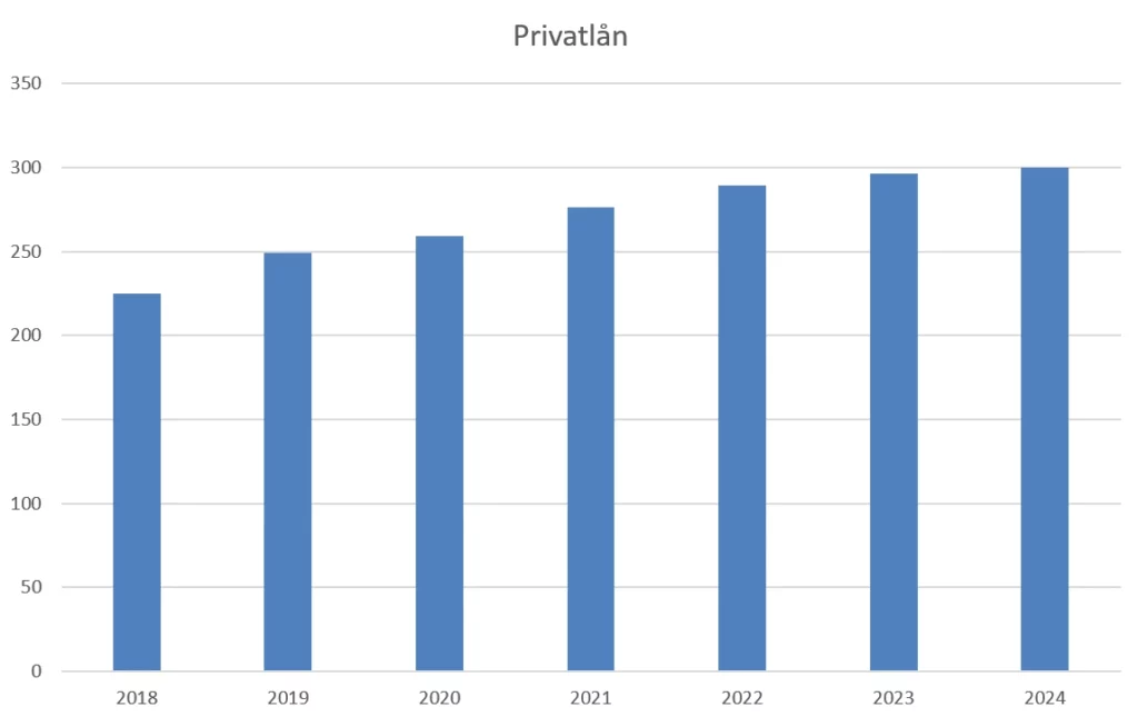 Privatlån från 2018 till 2024
