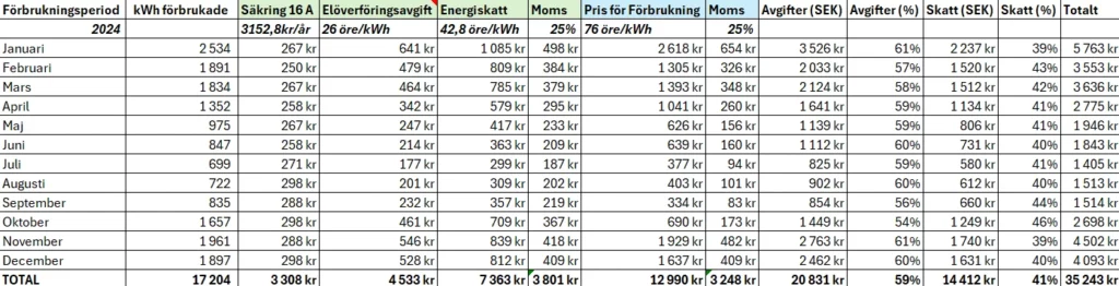 En tabell på de olika avgifterna på min elfaktura