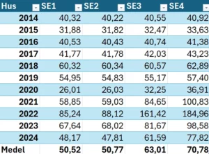 En tabell på medelpriserna i respektive elområde sedan 2014, gällande hus