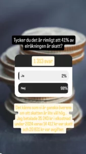 Jag frågade mina följare på Instagram om de tycker att det är rimligt att skatten på el är 41%. 1 313 personer svarade och 98% tyckte inte det var rimligt.