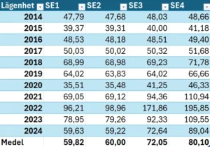 En tabell på medelpriserna i respektive elområde sedan 2014 gällande lägenheter
