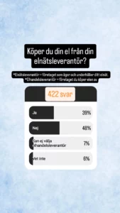 Nästan hälften köper el från ”fel” bolag: Undersökning 2025