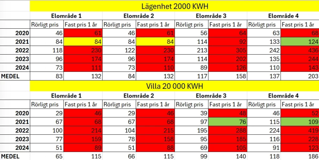 Tabell - Är det billigast att ha fast eller rörligt elavtal?