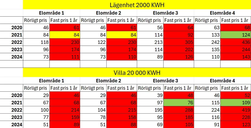 Fast pris vs rörligt pris