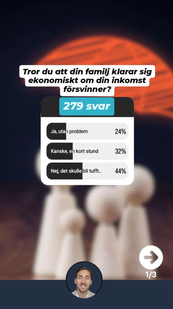 Undersökningen är gjord via Vardagsekonomi:s Story på Instagram där 279 personer svarade på frågan