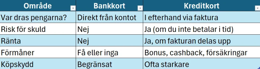 Jämförelse kreditkort och betalkort