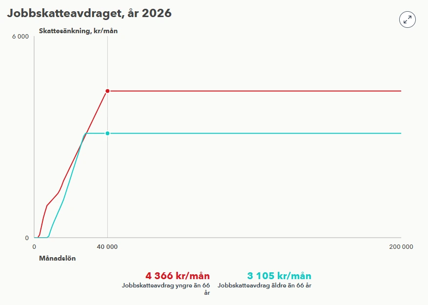 Jobbskatteavdraget 2026